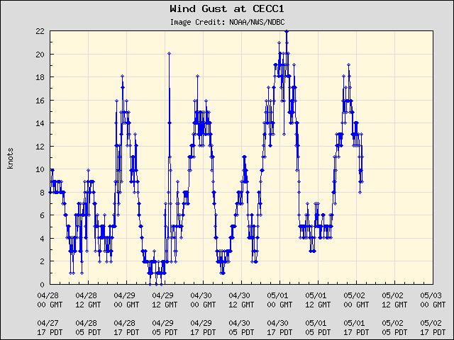 5-day plot - Wind Gust at CECC1