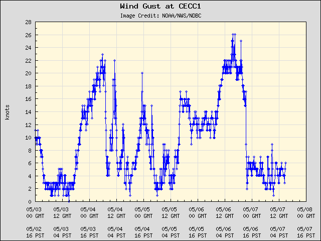 5-day plot - Wind Gust at CECC1
