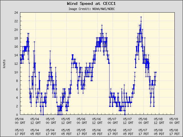 5-day plot - Wind Speed at CECC1