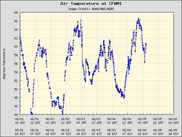 5-day plot - Air Temperature at CFWM1