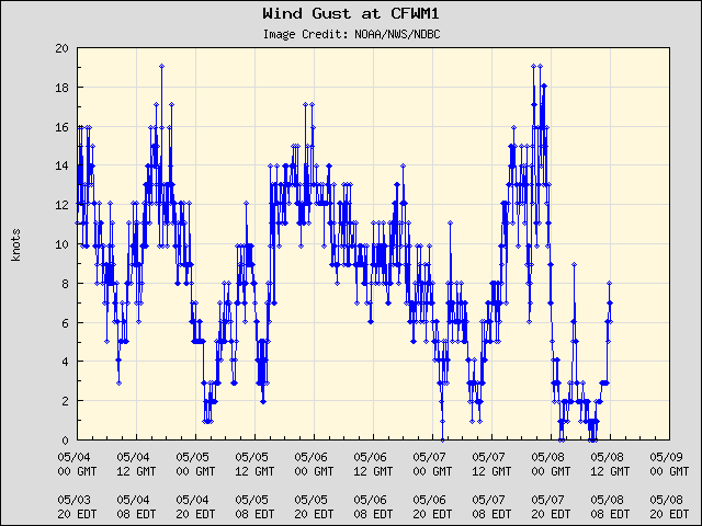5-day plot - Wind Gust at CFWM1