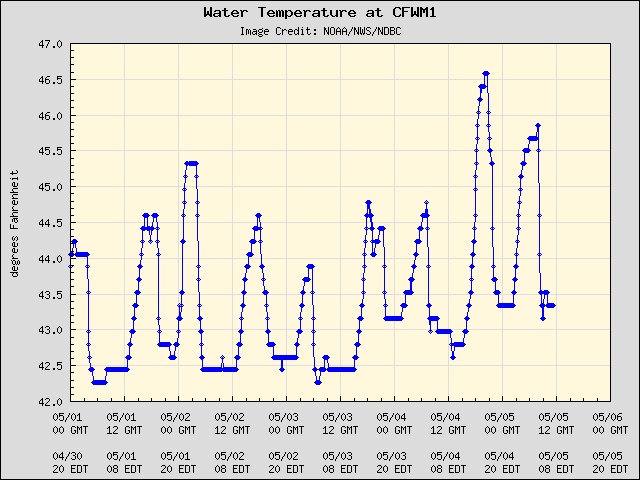 5-day plot - Water Temperature at CFWM1