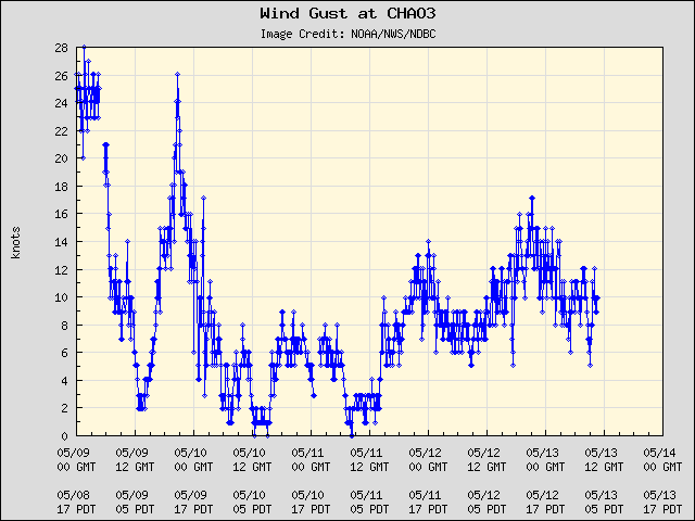 5-day plot - Wind Gust at CHAO3