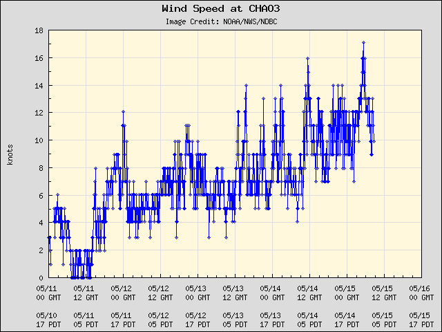 5-day plot - Wind Speed at CHAO3