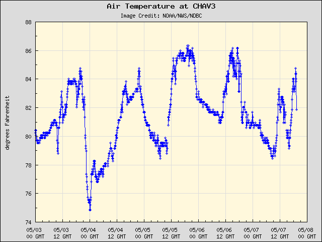 5-day plot - Air Temperature at CHAV3