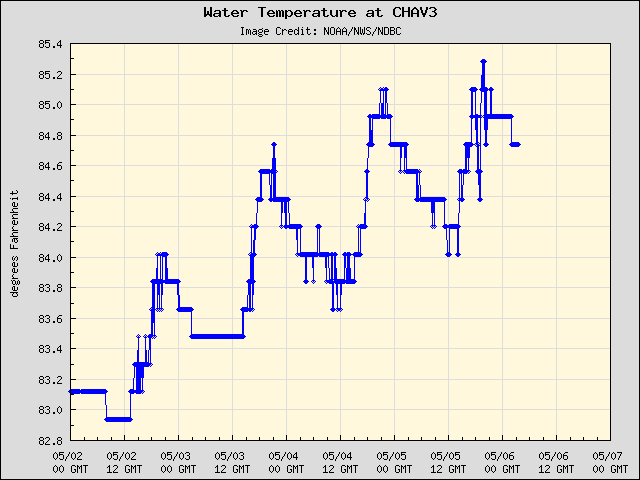 5-day plot - Water Temperature at CHAV3