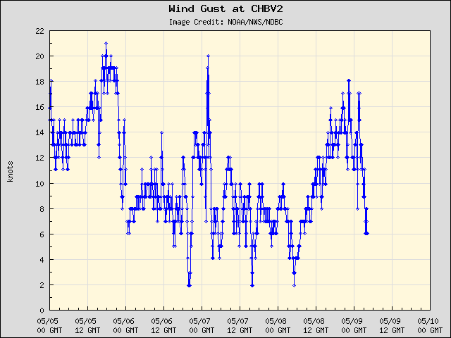 5-day plot - Wind Gust at CHBV2