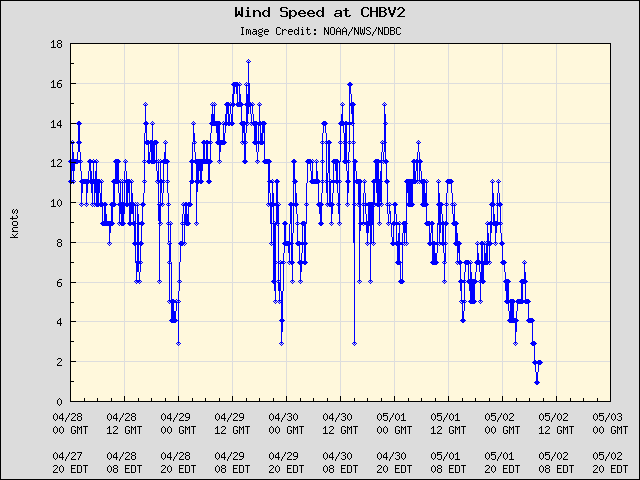 5-day plot - Wind Speed at CHBV2
