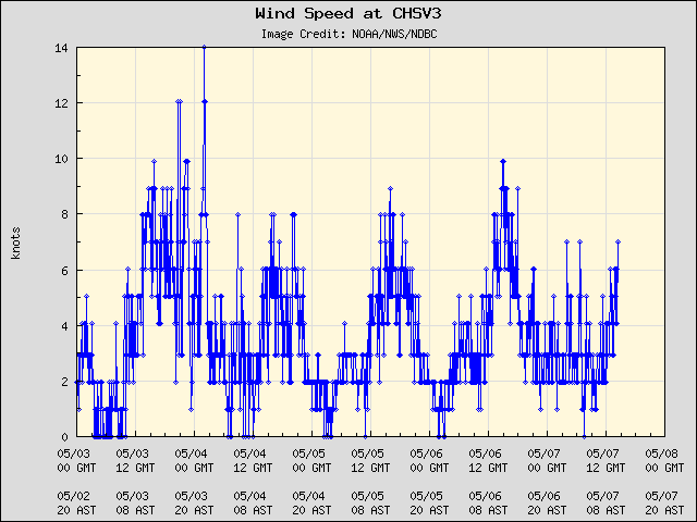 5-day plot - Wind Speed at CHSV3
