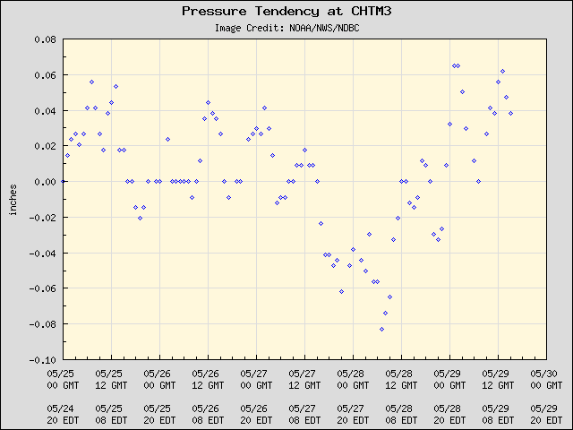 5-day plot - Pressure Tendency at CHTM3
