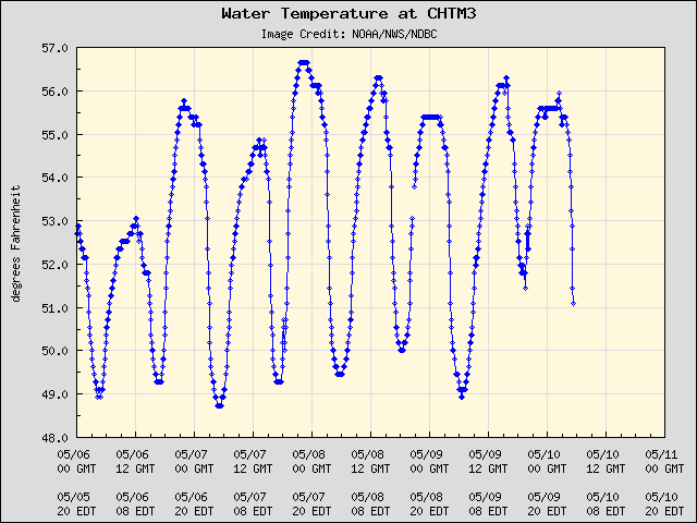 5-day plot - Water Temperature at CHTM3