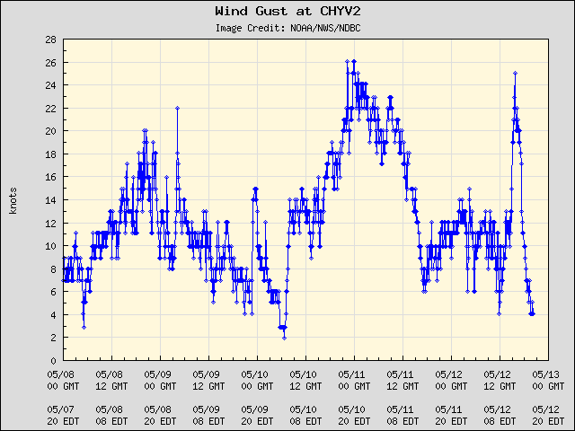 5-day plot - Wind Gust at CHYV2