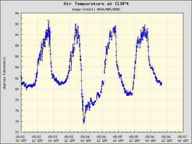 5-day plot - Air Temperature at CLBP4