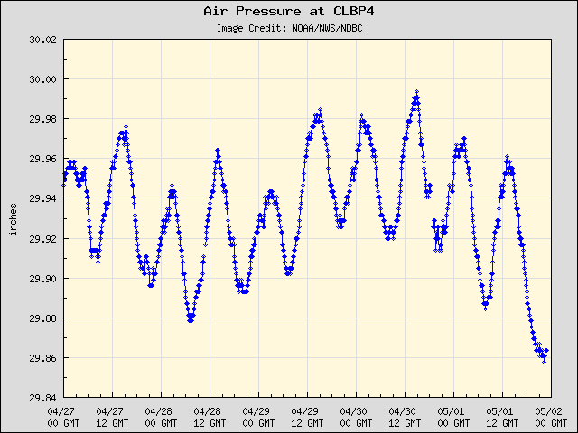 5-day plot - Air Pressure at CLBP4