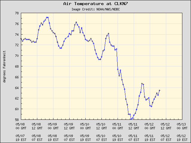 5-day plot - Air Temperature at CLKN7