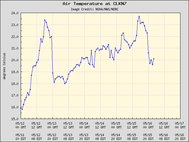 5-day plot - Air Temperature at CLKN7