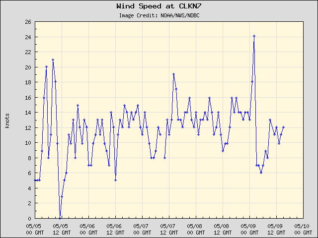 5-day plot - Wind Speed at CLKN7