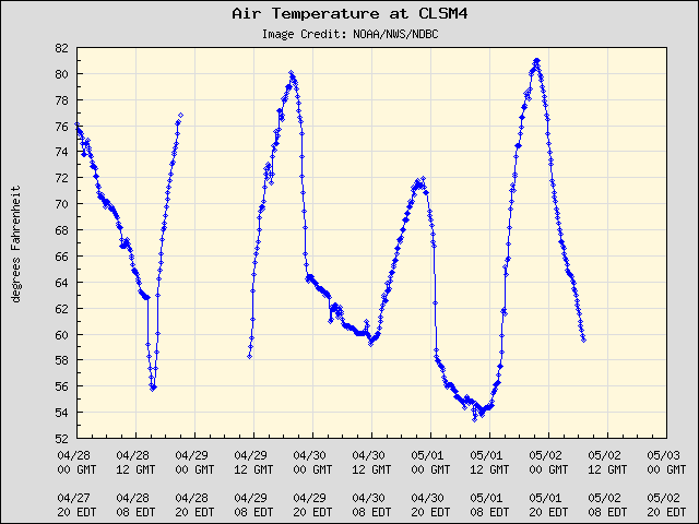 5-day plot - Air Temperature at CLSM4