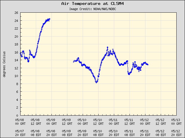 5-day plot - Air Temperature at CLSM4