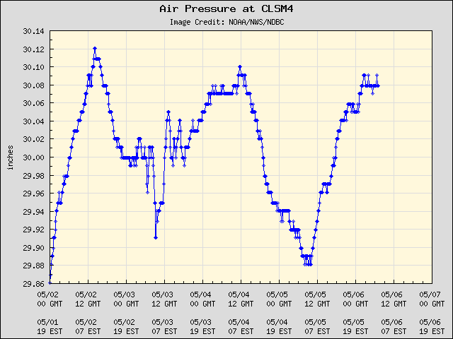 5-day plot - Air Pressure at CLSM4