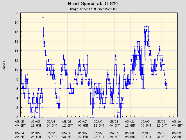 5-day plot - Wind Speed at CLSM4