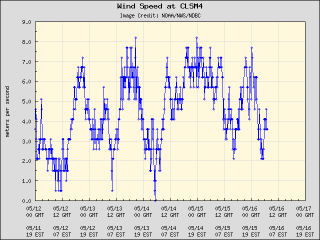 5-day plot - Wind Speed at CLSM4