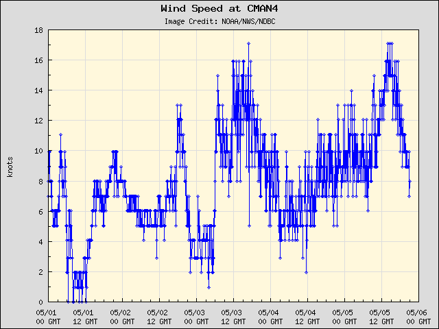 5-day plot - Wind Speed at CMAN4