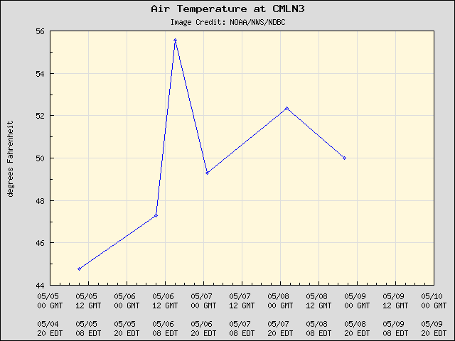 5-day plot - Air Temperature at CMLN3