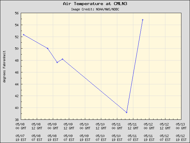 5-day plot - Air Temperature at CMLN3