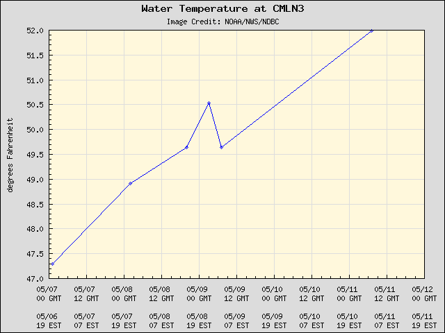 5-day plot - Water Temperature at CMLN3