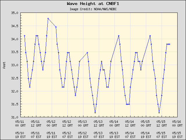 5-day plot - Wave Height at CNBF1