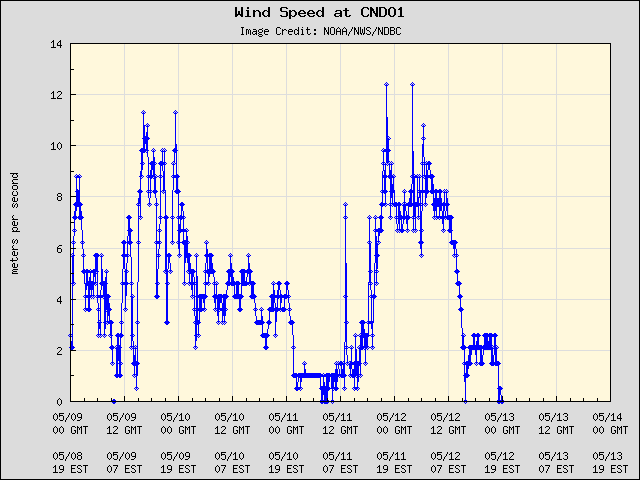 5-day plot - Wind Speed at CNDO1