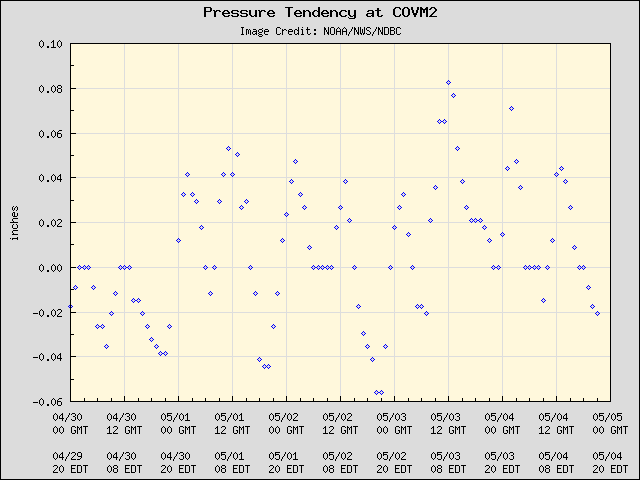 5-day plot - Pressure Tendency at COVM2