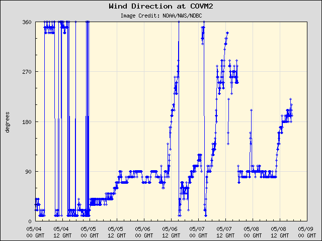 5-day plot - Wind Direction at COVM2