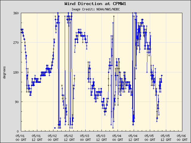 5-day plot - Wind Direction at CPMW1