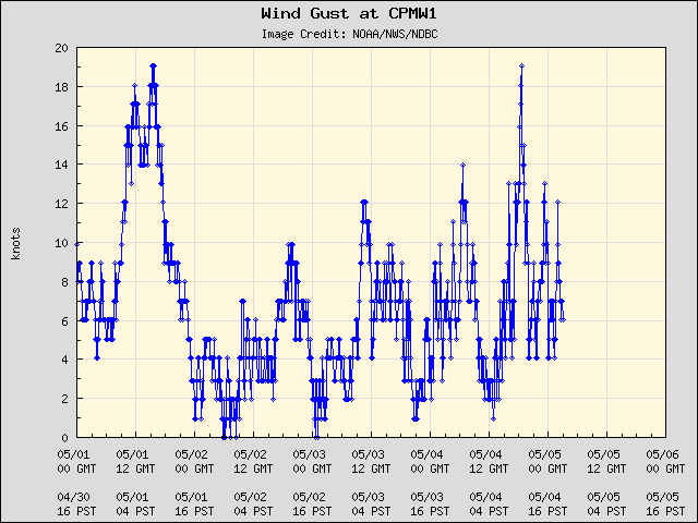 5-day plot - Wind Gust at CPMW1