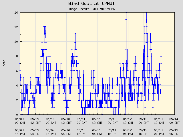 5-day plot - Wind Gust at CPNW1