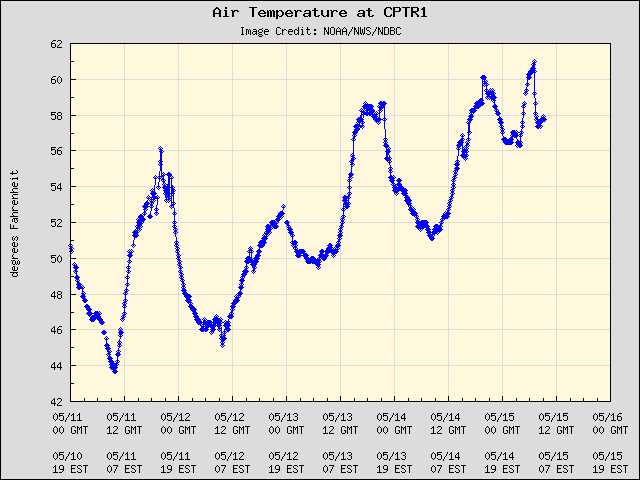 5-day plot - Air Temperature at CPTR1