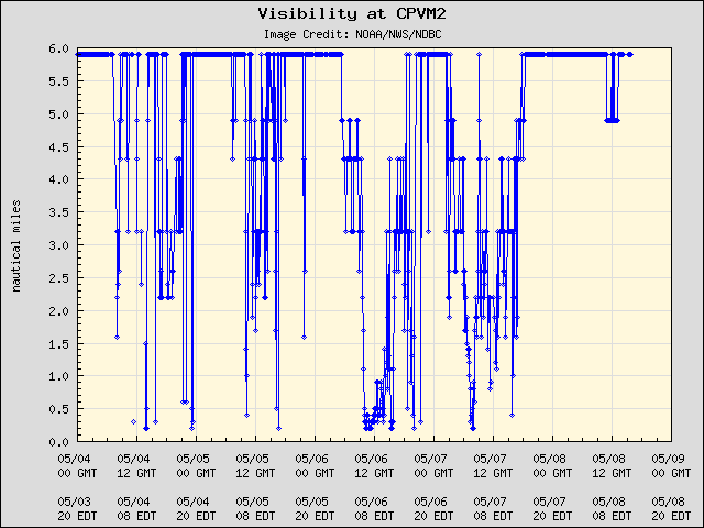 5-day plot - Visibility at CPVM2