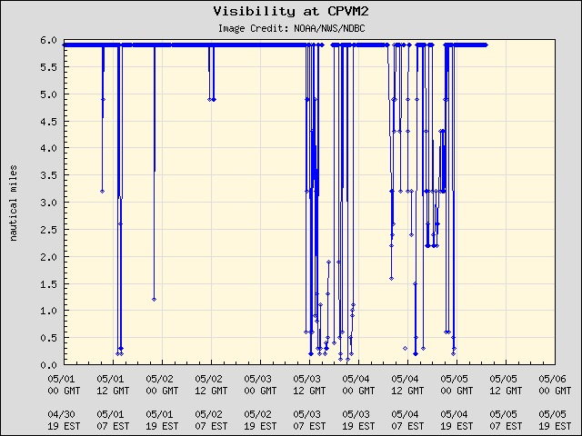 5-day plot - Visibility at CPVM2