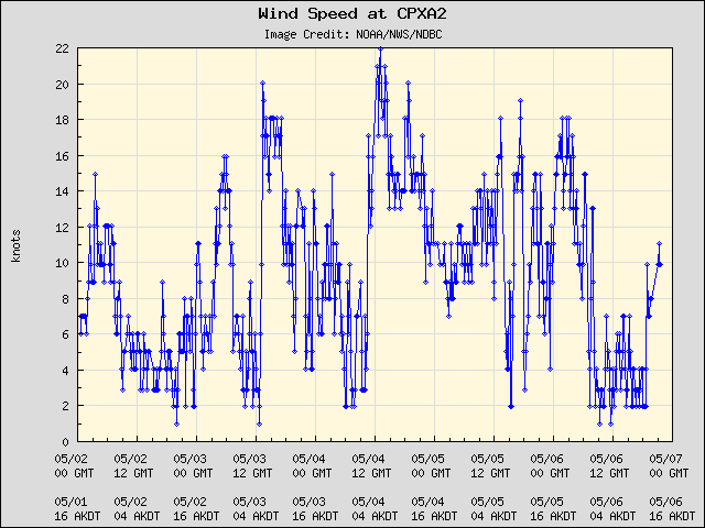 5-day plot - Wind Speed at CPXA2