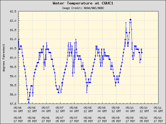 5-day plot - Water Temperature at CQUC1
