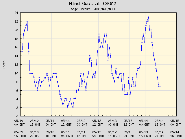 5-day plot - Wind Gust at CRGA2
