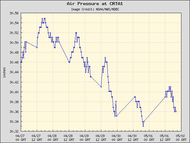 5-day plot - Air Pressure at CRTA1