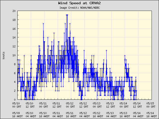 5-day plot - Wind Speed at CRVA2