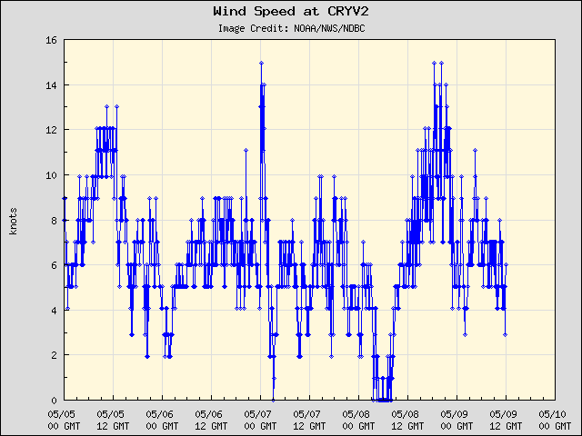 5-day plot - Wind Speed at CRYV2