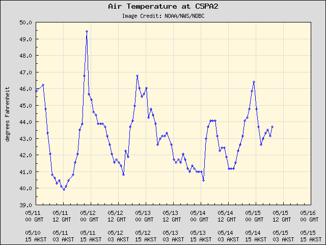 5-day plot - Air Temperature at CSPA2