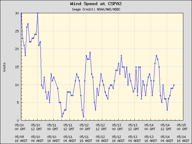 5-day plot - Wind Speed at CSPA2