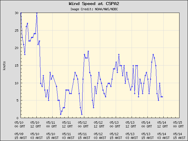 5-day plot - Wind Speed at CSPA2