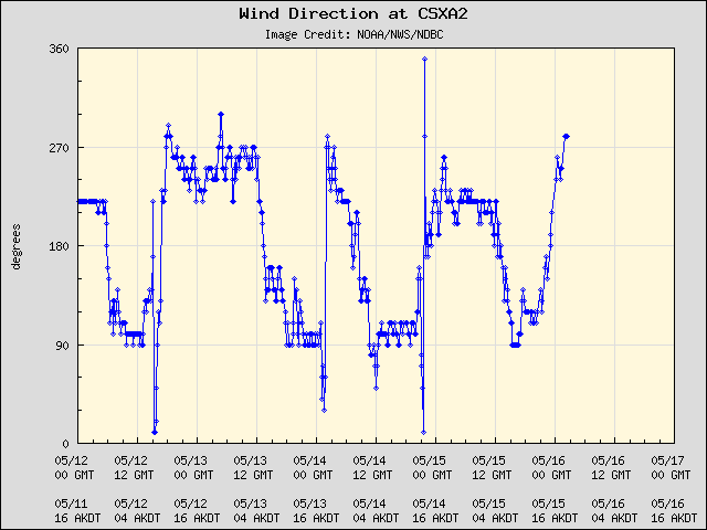 5-day plot - Wind Direction at CSXA2
